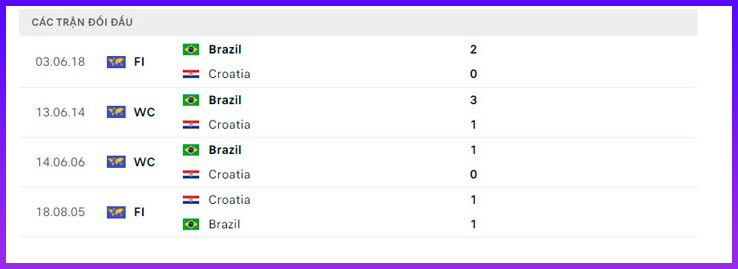 Croatia vs Brazil